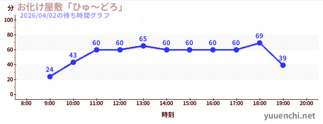Haunted House「Hyu-doro」の待ち時間グラフ