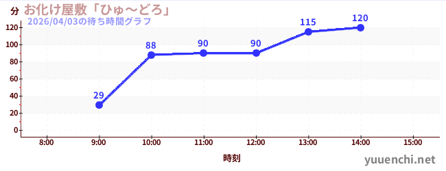 お化け屋敷「ひゅ～どろ」の待ち時間グラフ
