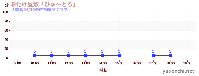 お化け屋敷「ひゅ～どろ」の待ち時間グラフ