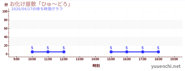 お化け屋敷「ひゅ～どろ」の待ち時間グラフ
