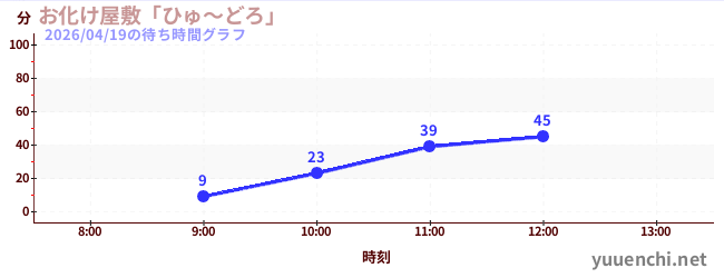 Haunted Houseの待ち時間グラフ