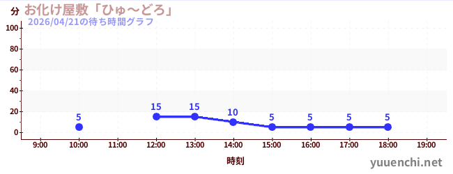 お化け屋敷「ひゅ～どろ」の待ち時間グラフ