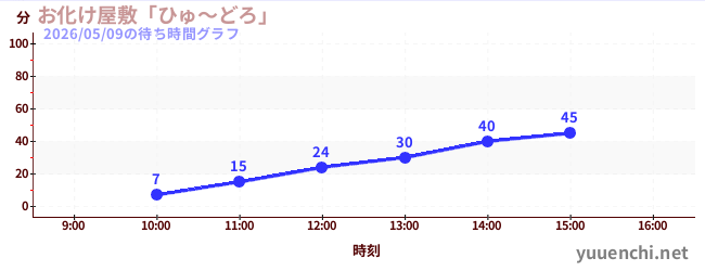 Haunted Houseの待ち時間グラフ