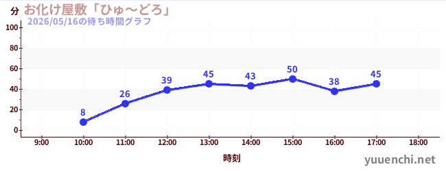 お化け屋敷「ひゅ～どろ」の待ち時間グラフ