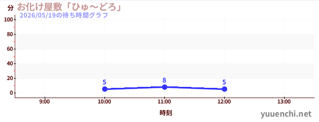 お化け屋敷「ひゅ～どろ」の待ち時間グラフ