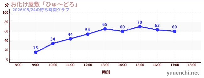 お化け屋敷「ひゅ～どろ」の待ち時間グラフ