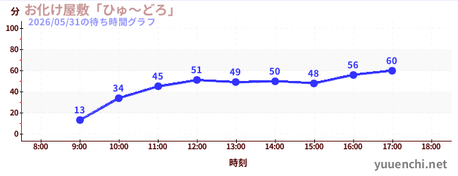 お化け屋敷「ひゅ～どろ」の待ち時間グラフ