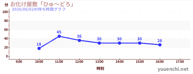 Haunted Houseの待ち時間グラフ