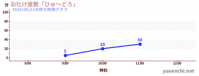 お化け屋敷「ひゅ～どろ」の待ち時間グラフ