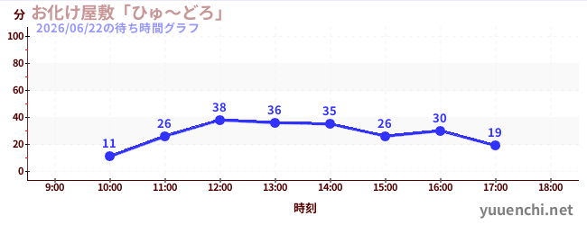 Haunted Houseの待ち時間グラフ