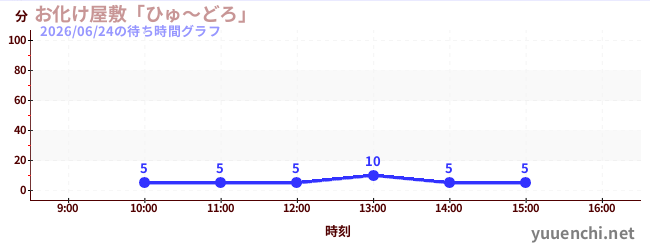 鬼屋'Hyudoro'の待ち時間グラフ