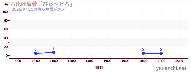 鬼屋'Hyudoro'の待ち時間グラフ