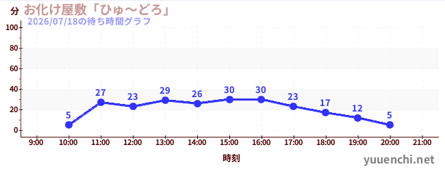 お化け屋敷「ひゅ～どろ」の待ち時間グラフ