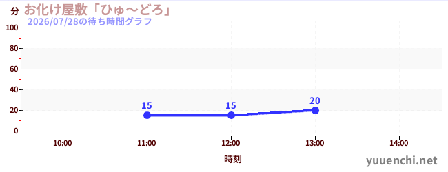 Haunted Houseの待ち時間グラフ