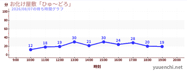 お化け屋敷「ひゅ～どろ」の待ち時間グラフ