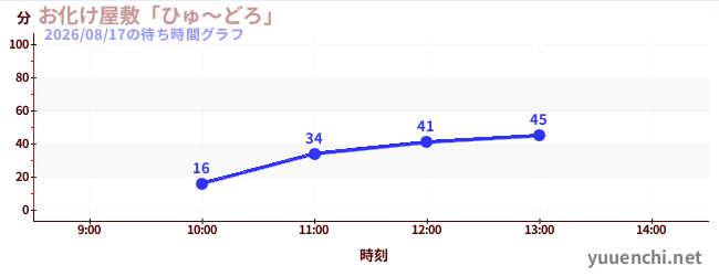 Haunted Houseの待ち時間グラフ