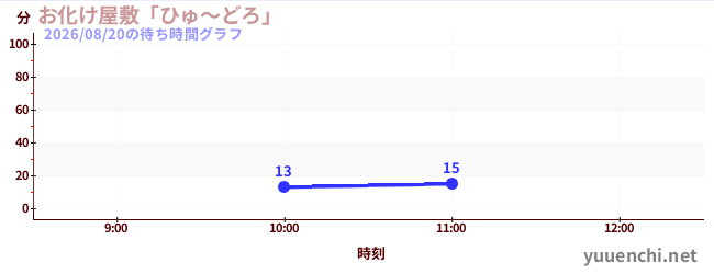 お化け屋敷「ひゅ～どろ」の待ち時間グラフ