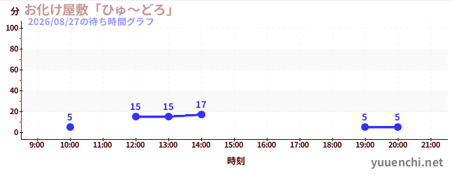 お化け屋敷「ひゅ～どろ」の待ち時間グラフ