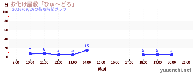 鬼屋'Hyudoro'の待ち時間グラフ