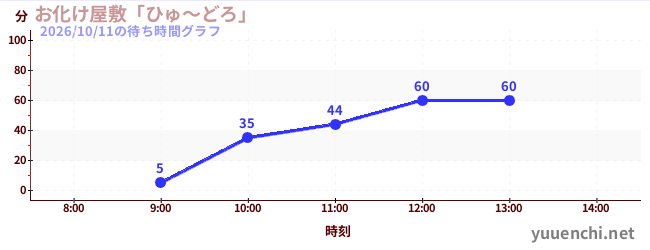 お化け屋敷「ひゅ～どろ」の待ち時間グラフ