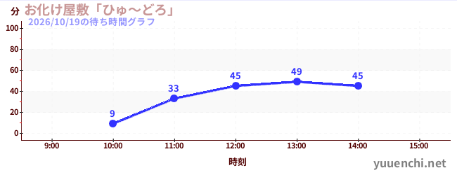 お化け屋敷「ひゅ～どろ」の待ち時間グラフ