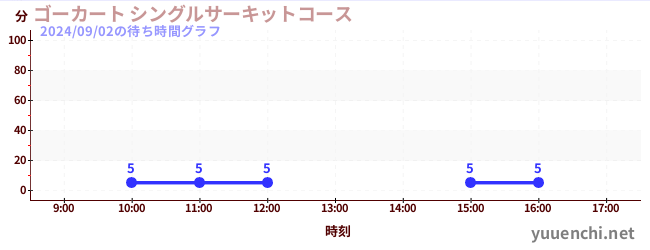 ゴーカート シングルサーキットコースの待ち時間グラフ