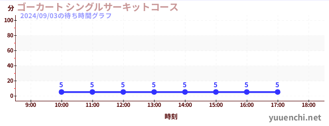 ゴーカート シングルサーキットコースの待ち時間グラフ