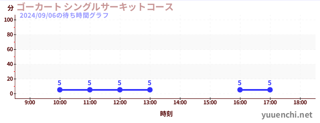 Go-Kart Single Circuit Courseの待ち時間グラフ