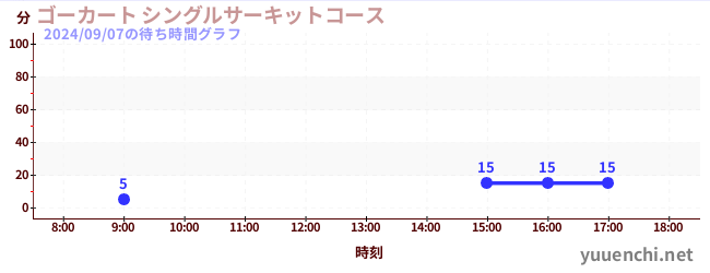 ゴーカート シングルサーキットコースの待ち時間グラフ