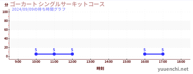 ゴーカート シングルサーキットコースの待ち時間グラフ