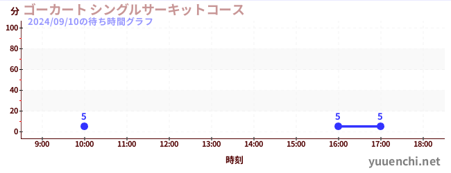 ゴーカート シングルサーキットコースの待ち時間グラフ