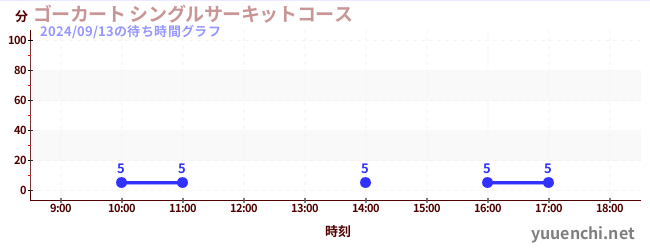 Go-kart Single circuit Courseの待ち時間グラフ