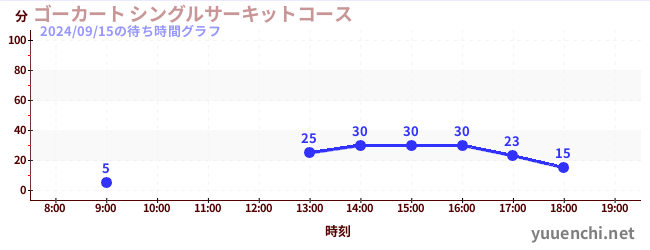 卡丁車 單人賽車道の待ち時間グラフ