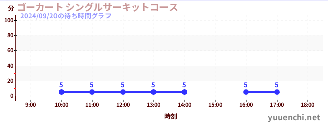 Go-kart Single circuit Courseの待ち時間グラフ