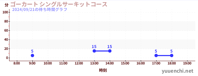 ゴーカート シングルサーキットコースの待ち時間グラフ