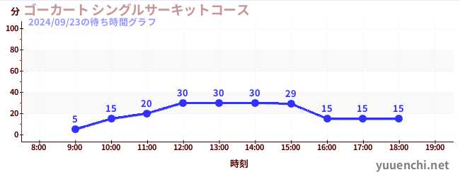 ゴーカート シングルサーキットコースの待ち時間グラフ