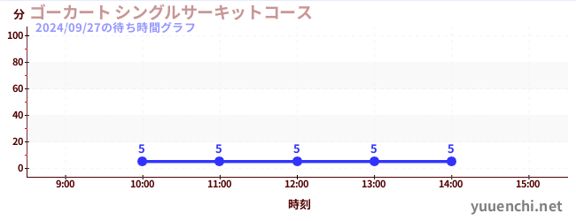 Go-Kart Single Circuit Courseの待ち時間グラフ