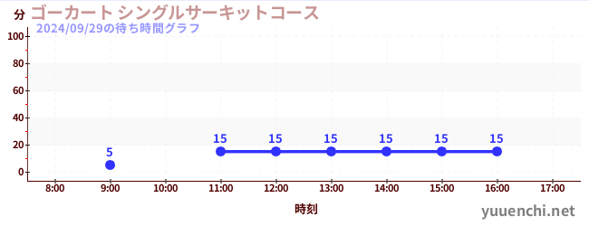 Go-kart Single circuit Courseの待ち時間グラフ