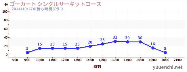 ゴーカート シングルサーキットコースの待ち時間グラフ