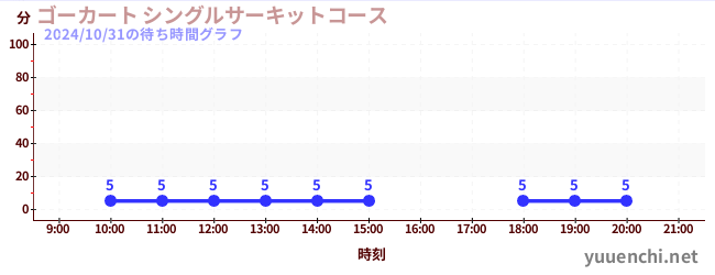 ゴーカート シングルサーキットコースの待ち時間グラフ