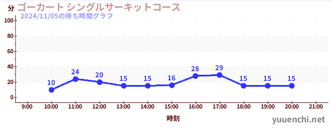 Go-kart Single circuit Courseの待ち時間グラフ