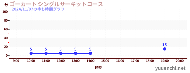 Go-kart Single circuit Courseの待ち時間グラフ