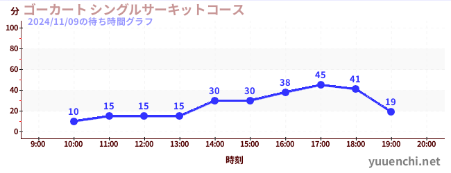 Go-kart Single circuit Courseの待ち時間グラフ