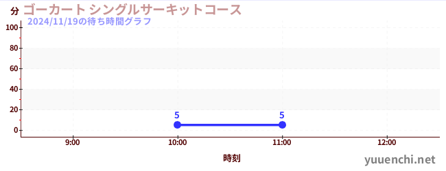 卡丁車 單人賽車道の待ち時間グラフ