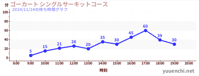 ゴーカート シングルサーキットコースの待ち時間グラフ