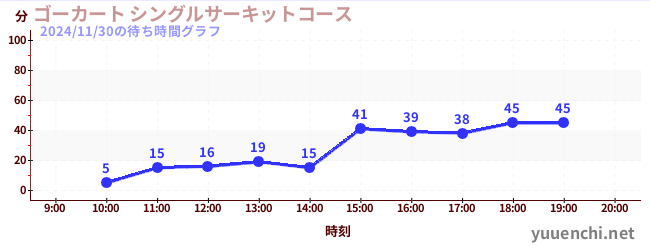 ゴーカート シングルサーキットコースの待ち時間グラフ