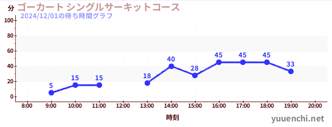 ゴーカート シングルサーキットコースの待ち時間グラフ