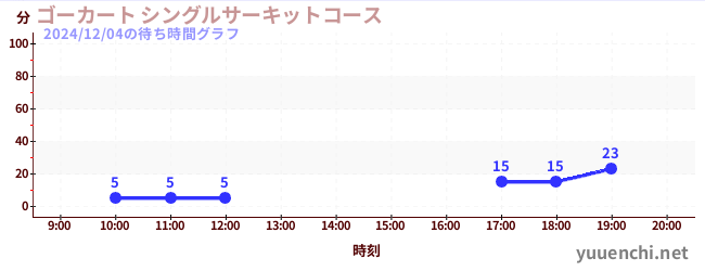 卡丁车 单人赛车道の待ち時間グラフ