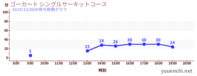 ゴーカート シングルサーキットコースの待ち時間グラフ