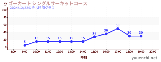 Go-Kart Single Circuit Courseの待ち時間グラフ